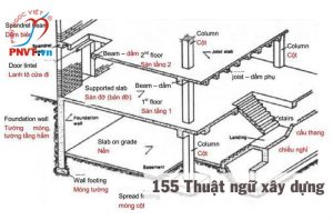 Thuật ngữ tiếng Anh chuyên ngành xây dựng