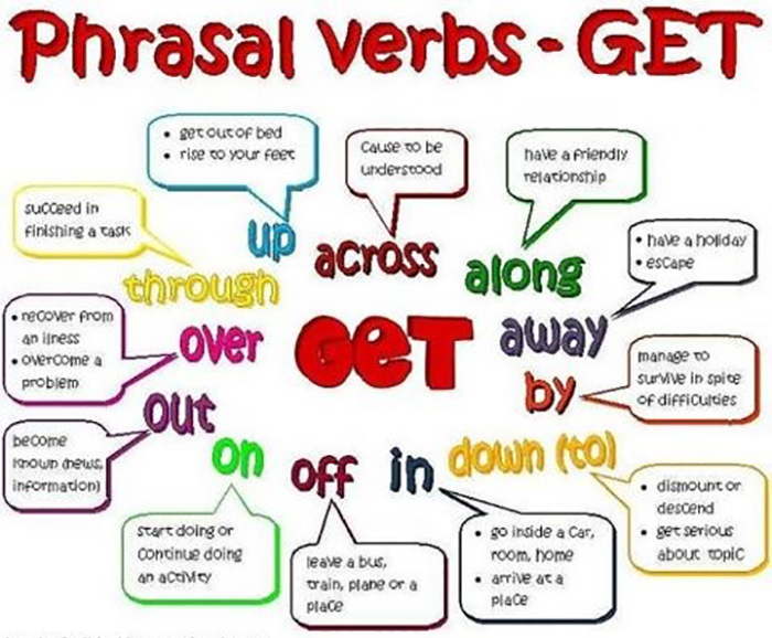 bài tập phrasal verb trắc nghiệm online có đáp án