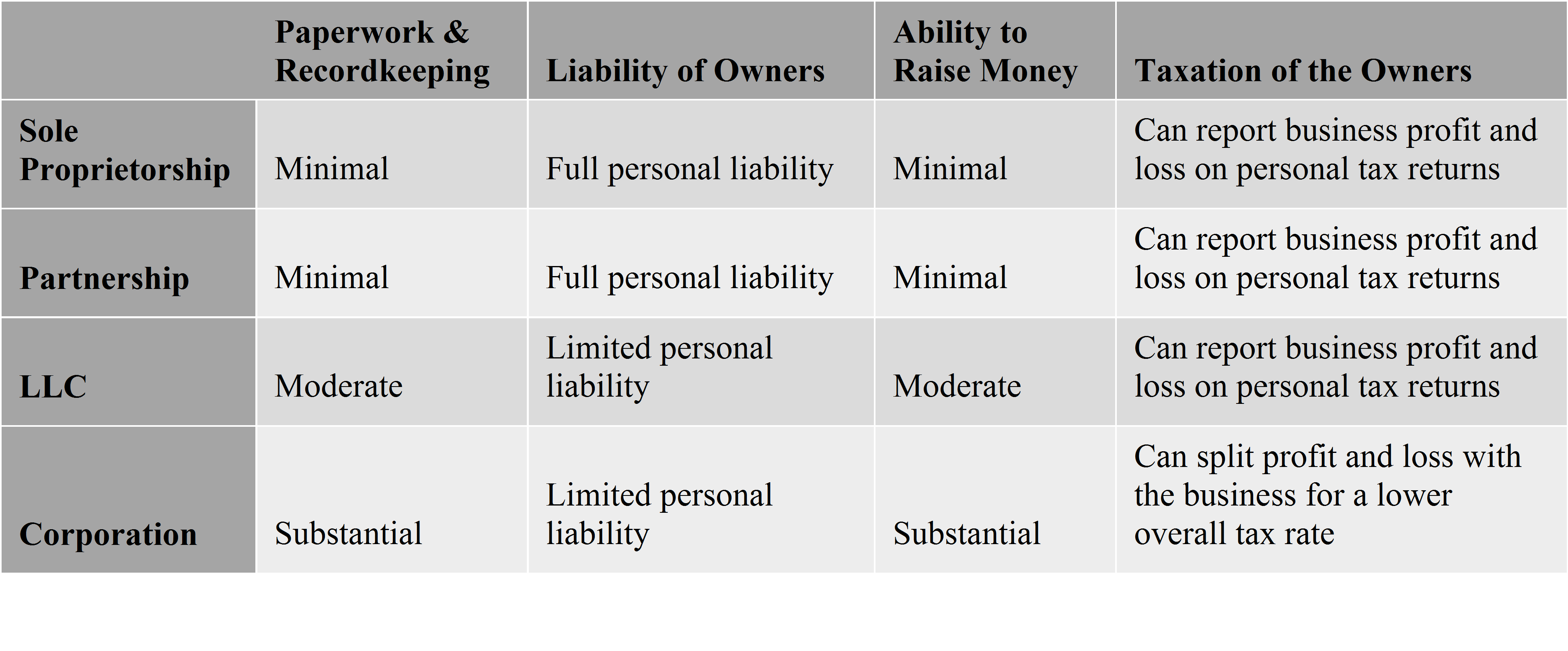 Các loại hình doanh nghiệp: proprietorship, partnership, limited liability, corporation